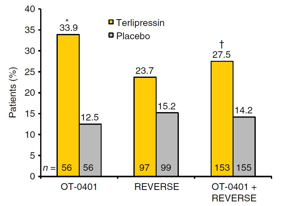 Incidence of HRS-reversal *p=0.