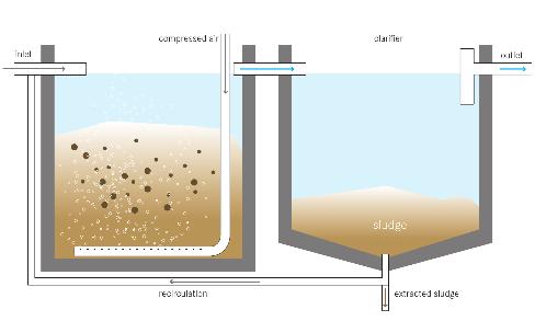 Konventionelle Denitrifikations-Systeme Belebtschlamm-Verfahren (activated sludge) UASB-Reaktor (Upflow Anaerobic Sludge Blanket) Vorteile - Abwasserkosten gesenkt -