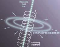 102 KAPITEL 4. GAMMA-STRAHLUNG Abbildung 4.11: Helixbahn eines Elektrons in einem Magnetfeld. Die Synchrotronstrahlung wird bevorzugt tangential zu der Elektronenbahn abgestrahlt. Abbildung 4.12: Entstehung der Synchtronstrahlung als Dipolstrahlung, die durch den Lorentz-Boost in Elektronrichtung kollimiert wird.
