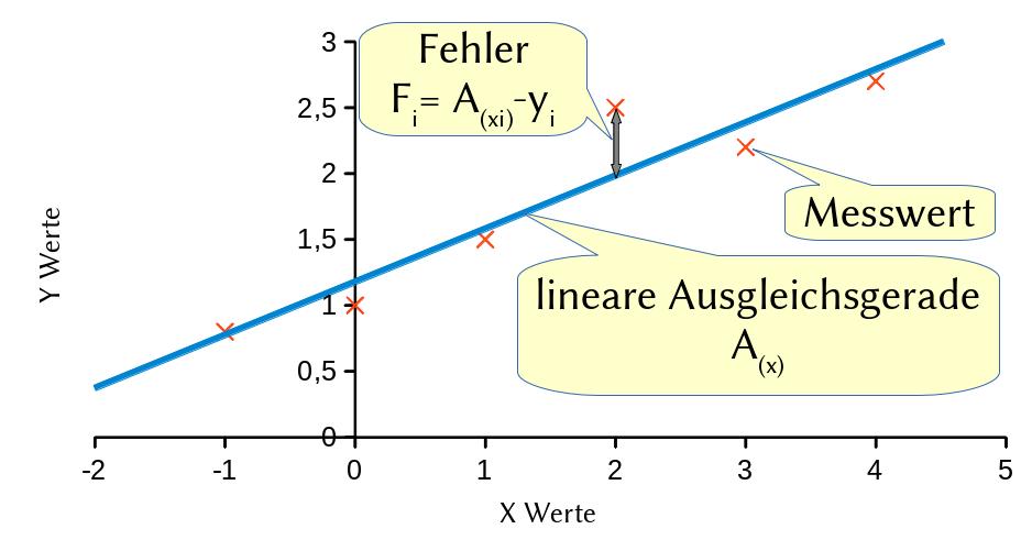 Lineare Ausgleichsgerade Die lineare Ausgleichsgerade ist in der Praxis eine wichtige Form der Regressionsanalyse.