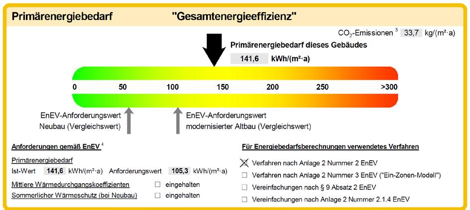 Angaben Energieausweis Art des Energieausweises: Energiebedarfsausweis Wert des Primärenergiebedarfs: 141,6 kwh/(m²a) CO2-Emissionen: 33,7