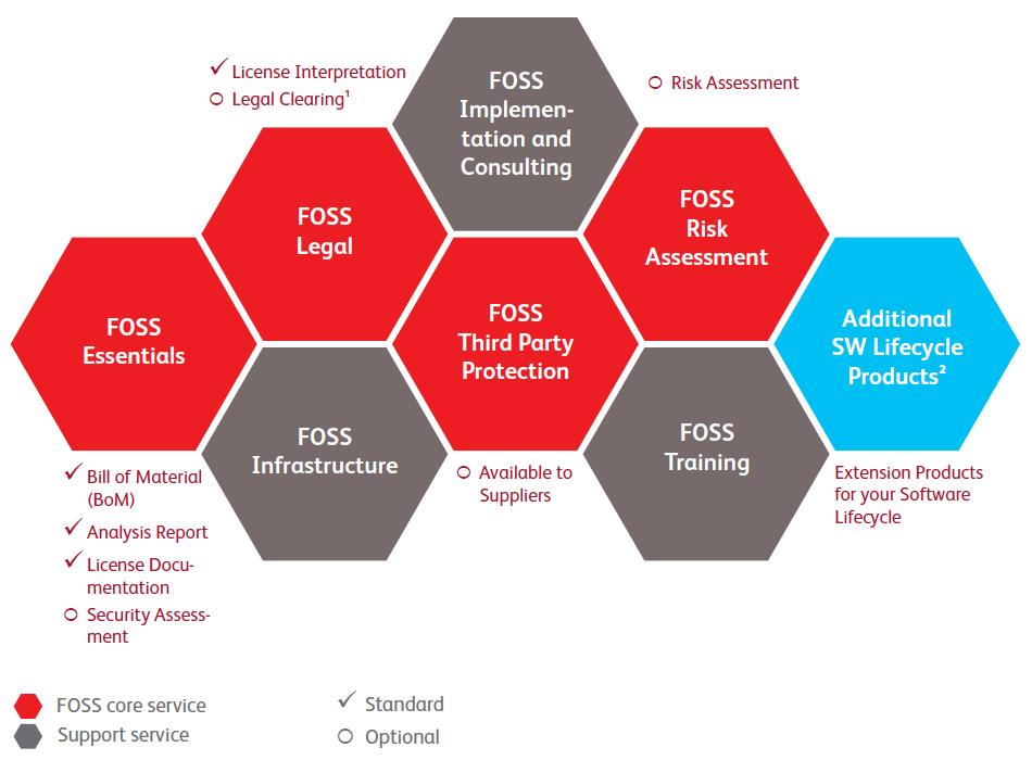 Aktives FOSS Compliance und Security Management, einfach gemacht BearingPoint FOSS Compliance und Security Managed Services FOSS Compliance & Security Überprüfen von Software auf Open-Source-