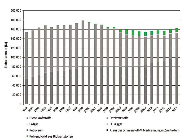 Entwicklung der Treibhausgas-Emissionen des Straßenverkehrs 1990-2014 (Quelle: CLIMATE CHANGE 23 / 2016; Umweltbundesamt, Mai 2016)