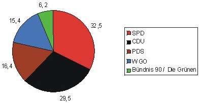 Ergebnis der Kommunalwahlen am 26. Oktober 2003 Stadtverordnetenversammlung Vetschau/Spreewald Von 8488 Wahlberechtigten gingen 3758 Bürgerinnen und Bürger zur Wahl.