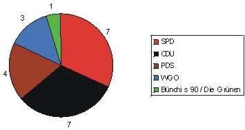 Auf die SPD entfielen 32,5 %, auf die CDU 29,5 %, auf die PDS 16,4 %, auf die WGO 15,4 % und auf Bündnis 90 / Die Grünen 6,2 % der gültigen abgegebenen Stimmen.