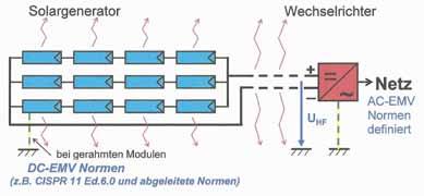EMV Thema Empfangsstörungen durch PV-Anlage mit Power-Optimizern Heinrich Häberlin HB9AZO (heinrich.haeberlin@bluewin.