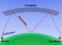 Die Ionosphäre besteht aus verschiedenen Schichten (D, E, Es, F1 und F2), deren Zustand sich auf das Reflektionsverhalten unterschiedlich auswirken.