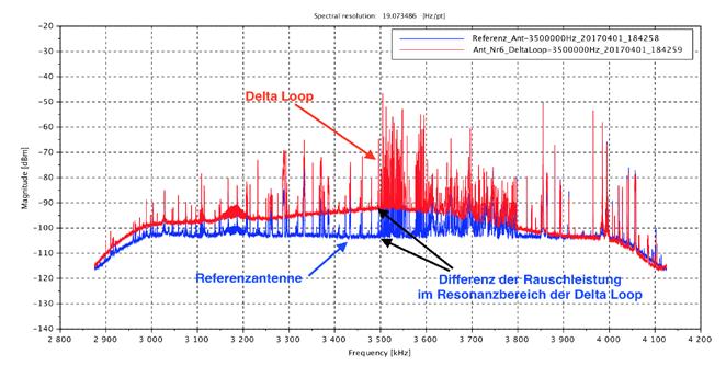 Technik Bild 11: Beispiel Auswertung der Pegeldifferenzen zwischen der Delta Loop und der Referenzantenne Einschränkungen der Messungen Durch die Selektivität der Antennenanpassgeräte konnten