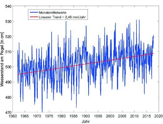 Meeresspiegel Das haben wir beobachtet Änderungen des mittleren Meeresspiegels der Ostsee durch Klimawandel und vertikale