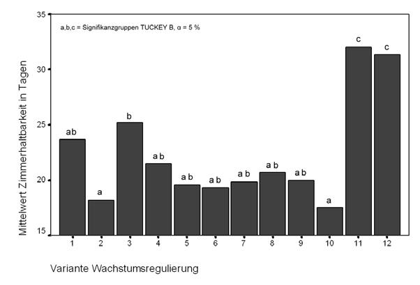 Tabelle 2: Varianten der Wachstumsregulierung WR-Variante Kalenderwoche 28 29 30 31 32 33 34 35 36 37 38 39 1 ohne 2 0,1% CCC720 X X X X X X X 3 0,1% Topflor X X X 4 0,1% Topflor X X X X X 5 0,1%