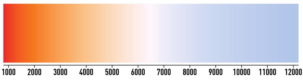 Lichtfarbe Eine dem Tageslicht nahezu gleiche Lichtfarbe von 5.000-6.000 Kelvin verhindert eine schnelle Ermüdung des menschlichen Auges und ermöglicht eine optimale Sichtbarkeit am Einsatzort.