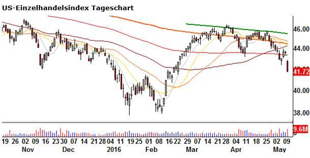 Der US-Einzelhandelsindex legt seit Ende April den Rückwärtsgang ein. Der Index markierte im März 2015 und damit vor den großen Indizes sein gültiges Allzeithoch.