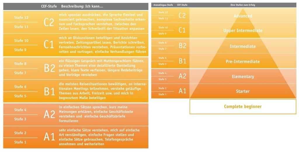 ermöglicht den Vergleich von Sprachkenntnissen, die an verschiedenen Lernorten und auf verschiedenen Lernwegen erworben wurden.