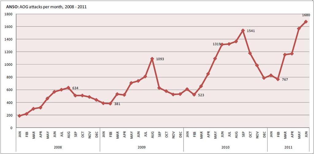 4. Kritik am Konzept der Vernetzten Sicherheit The chart shows the number of countrywide attacks from armed