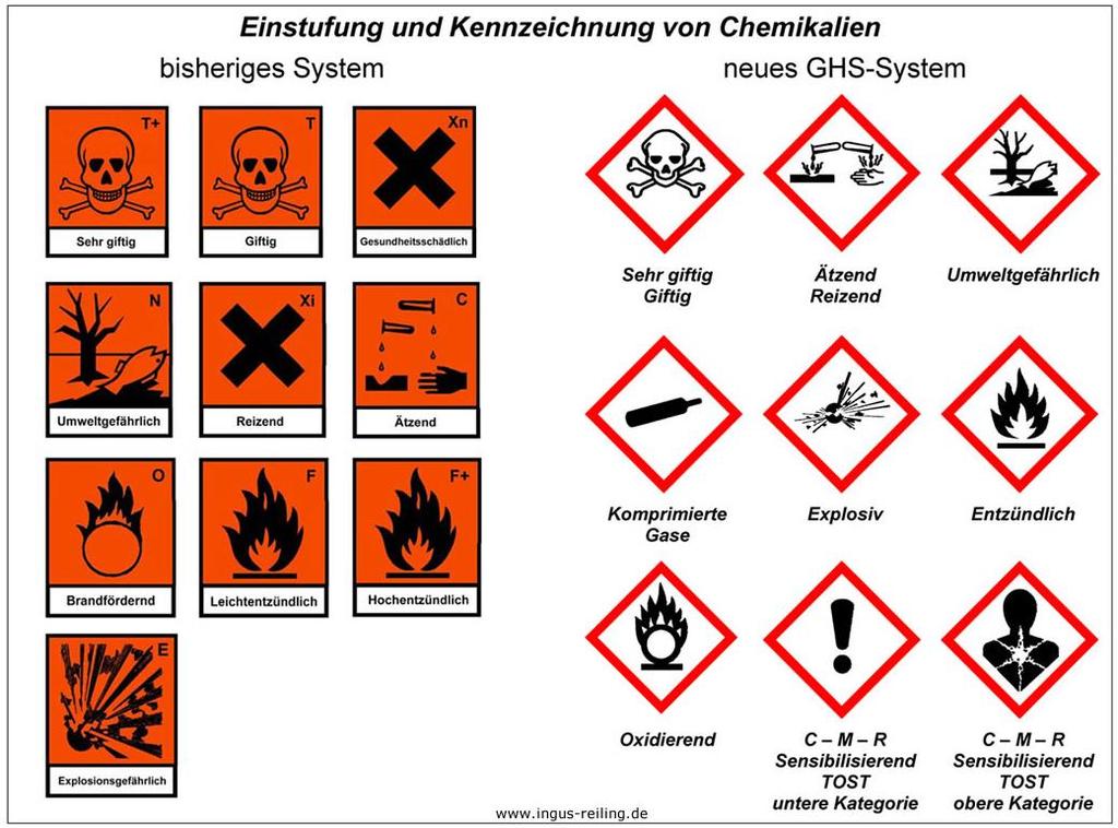 Gefahrenpiktogramme (GHS) 15 Ziel des GHS (Globally Harmonised System) ist es, erstmals ein weltweit einheitliches System zur Einstufung und Kennzeichnung von Chemikalien zu schaffen.
