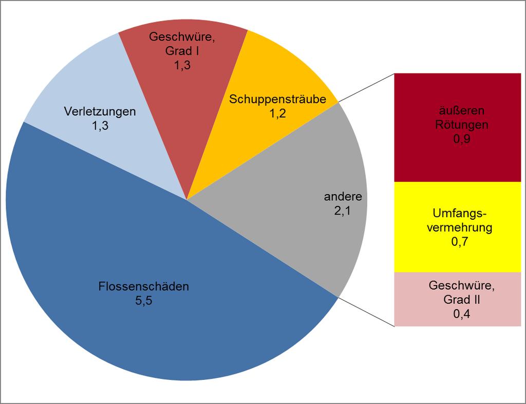 Abb. 25: Prozentuale Anteil verschiedener Schädigungs- bzw. Krankheitskategorien im Fischbestand der Werra im Jahr 2017 (n = 671 Individuen).