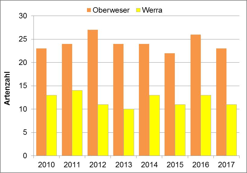 5 Zur Situation der Fischbestände in Oberweser und Werra 5.