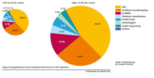 Verteilung der Sozialleistungen 2008 Bundesamt für Statistik 2011 2.