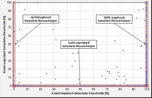 Trophiekarte Analyse der trophischen Situation Gegenüberstellung der prozentualen Anteile saprobiell und