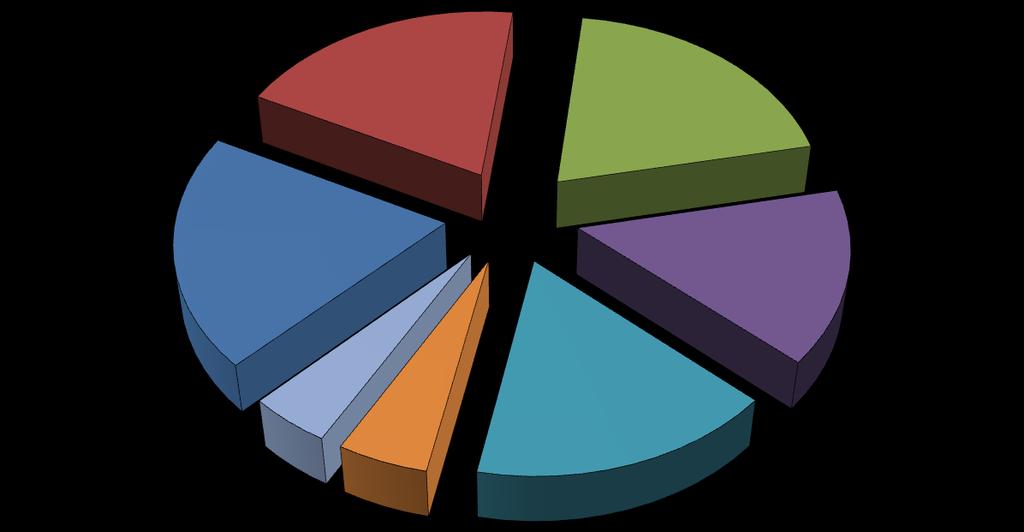 Nachrichtentyp ASY 9,1% Die meisten Versandvorgänge finden an Werktagen statt (vgl. Abbildung 3).