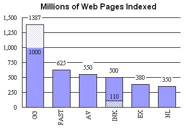 Anzahl der indizierten Webseiten SearchEngineWatch, Aug.