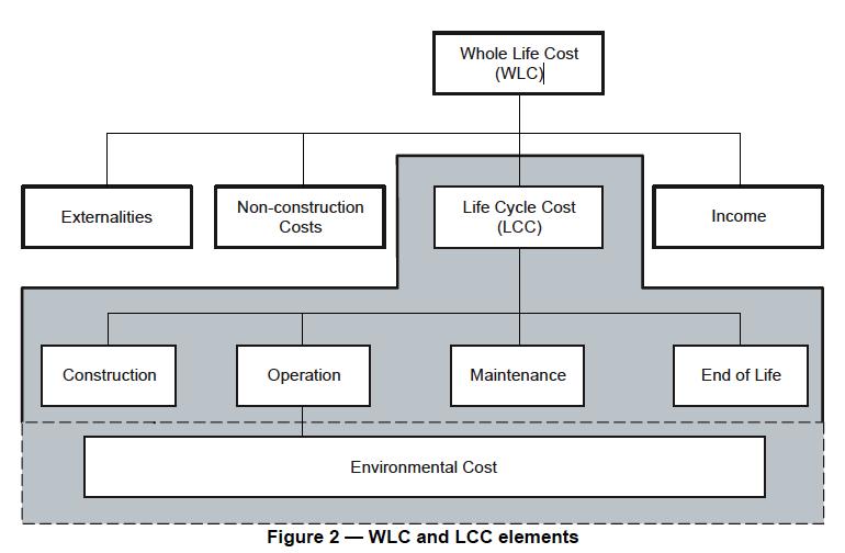 ISO 15686-5 Life Cycle Costing