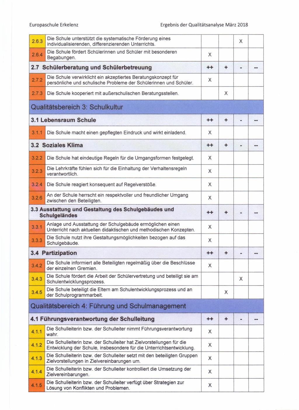 Europaschule Erkelenz Ergebnis der Qualitätsanalyse 2.6.3 Die Schule unterstützt die systematische Förderung eines individualisierenden, differenzierenden Unterrichts. 2.6.4 Die Schule fördert Schülerinnen und Schüler mit besonderen Begabungen.