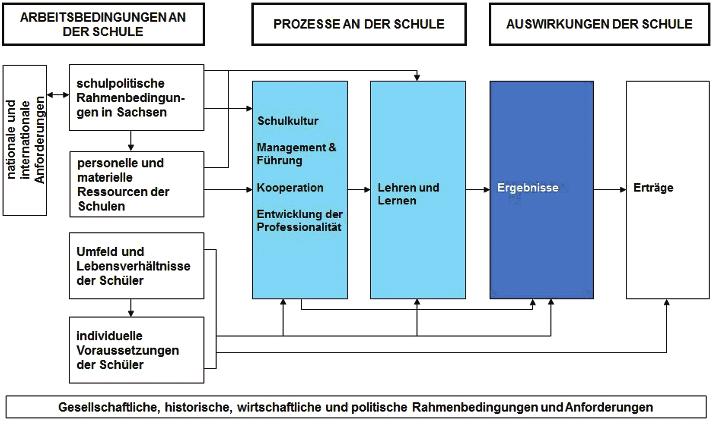 Abbildung 2: Modell schulischer Qualität im Freistaat Sachsen (SBI, 2010a, S.
