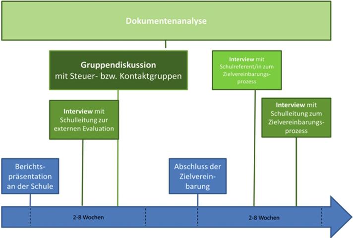 Abbildung 3: Aufbau und Ablauf der RuN-Studie 4.3 Das Sample Das Sample der RuN-Studie besteht aus insgesamt 30 Schulen in Sachsen.