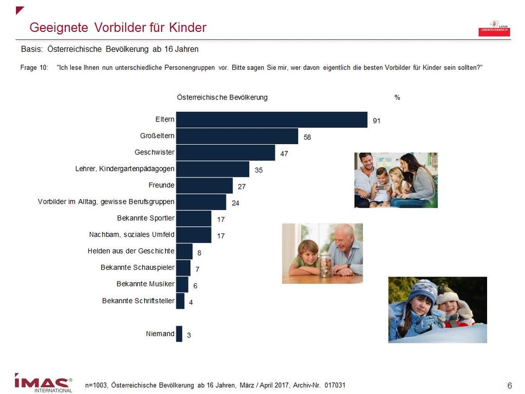 11 Ansicht, dass die eigenen Eltern die besten Vorbilder für Kinder sein sollten. Auf einer weiteren Ebene rangieren die Großeltern (58%) und die Geschwister (47%).
