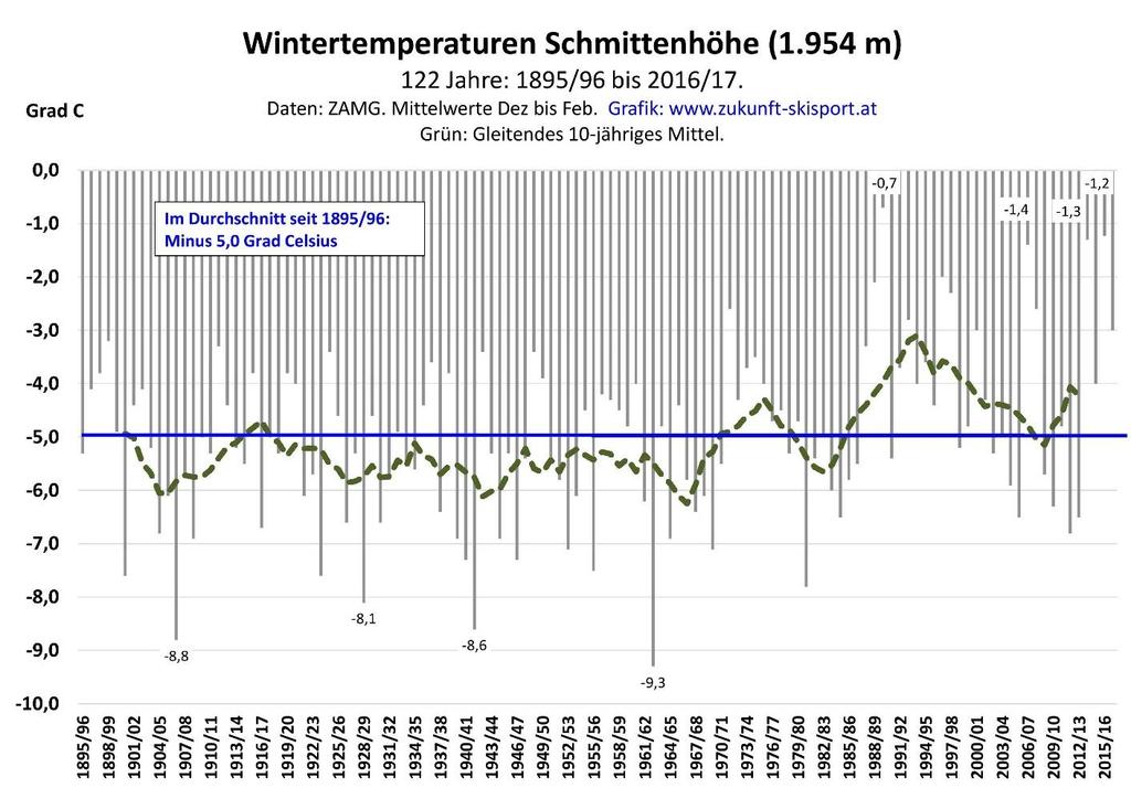 5.4 Die Wintertemperaturen auf der Schmittenhöhe seit 1895/96 Eine 122-jährige Messreihe der ZAMG zeigt die Entwicklung der Wintertemperaturen auf der Schmittenhöhe seit dem Beginn des Skisports im