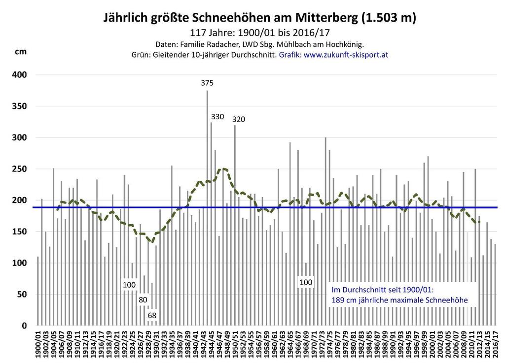 Jährlich größte Schneehöhen am Mitterberg Die Abb. 8 zeigt den Verlauf der jährlich größten Schneehöhen am Mitterberg (Arthurhaus) von 1900/01 bis 2016/17 das ist eine Zeitspanne von 117 Jahren.