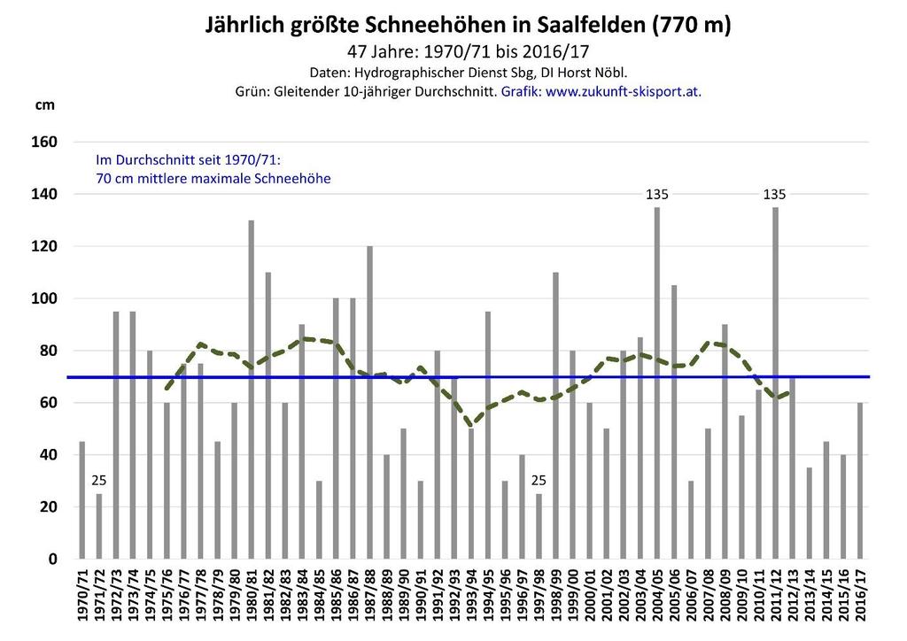 Jährlich größte Schneehöhen in Saalfelden Die Abb. 11 zeigt den Verlauf der jährlich größten Schneehöhen in Saalfelden von 1970/71 bis 2016/17.