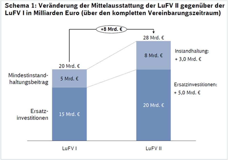 Die LuFV II ist eine deutliche Verbesserung deutlich mehr Mittel für die Eisenbahninfrastruktur insgesamt ca. 28 Mrd.