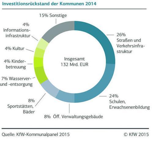 4 Baukonjunktur Deutschland M. Kaller 8. Europäischer Kongress EBH 2015 2. Infrastruktur / Investitionen Derzeit besteht mit geschätzten 132 Mrd.