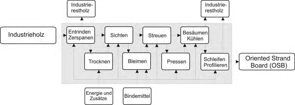 Herstellung Prozesskette Quelle: Rüter & Diederichs