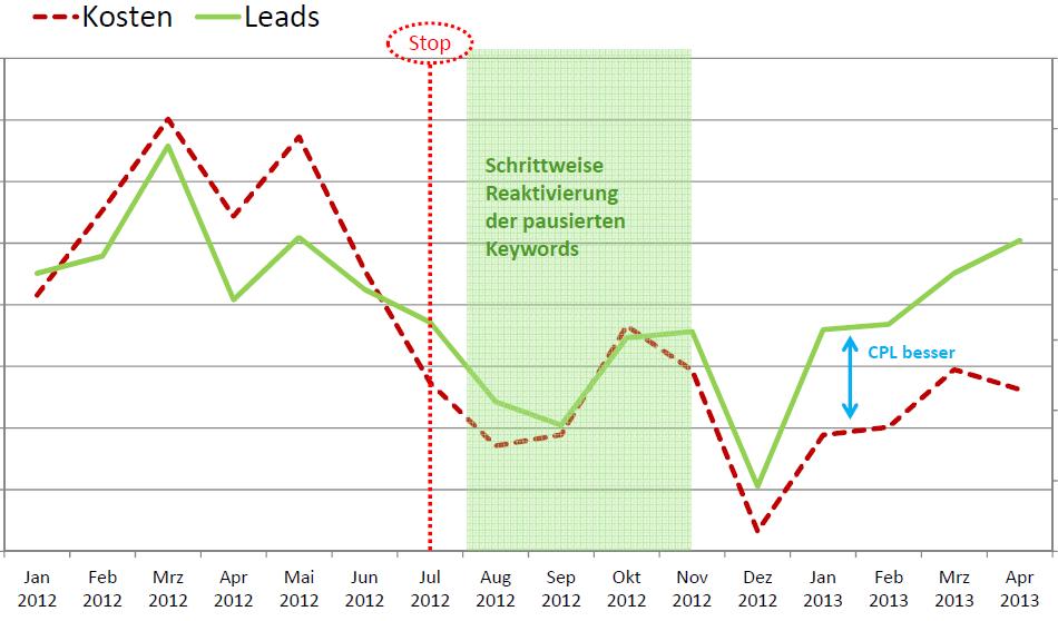 Google wird unterschätzt! Cost per Lead?