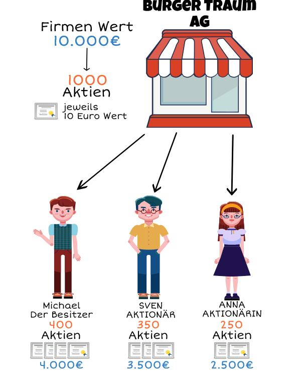 Aktien Quelle: Aktienerläuterung, Finanztraum, http://finanz-traum.de/wpcontent/uploads/2015/07/so-funktionieren-anleihen_1435700885142_block_1.