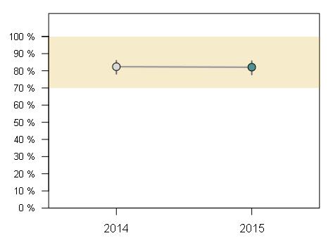 Indikatorengruppe: 1-Jahres-Überleben 51636: 1-Jahres-Überleben (Worst-Case-Analyse) 6 Indikator-ID 51636 Grundgesamtheit (N) Alle Patienten mit Lungen- oder Herz-Lungentransplantation im