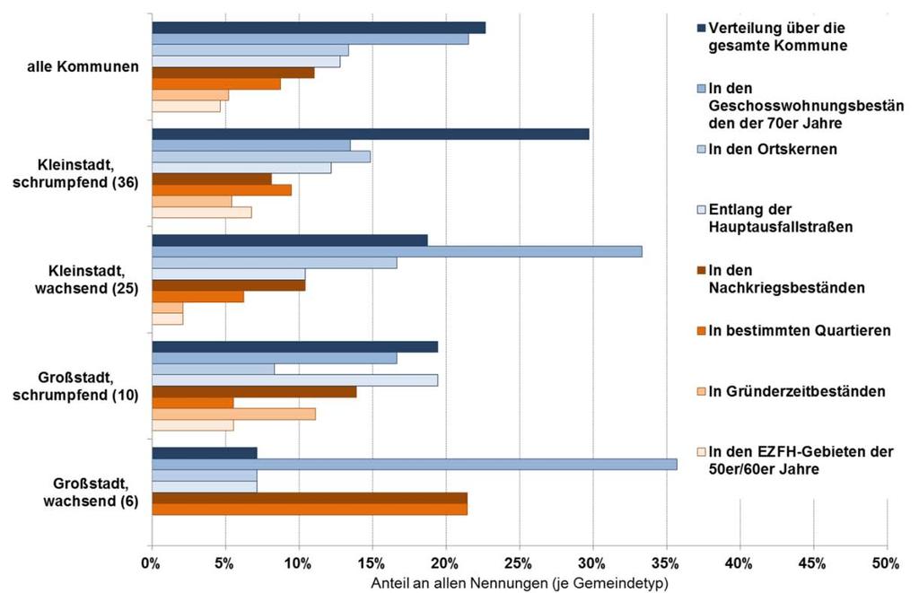 3. Ergebnisse Problemimmobilien Lagen von Problemimmobilien Quelle: