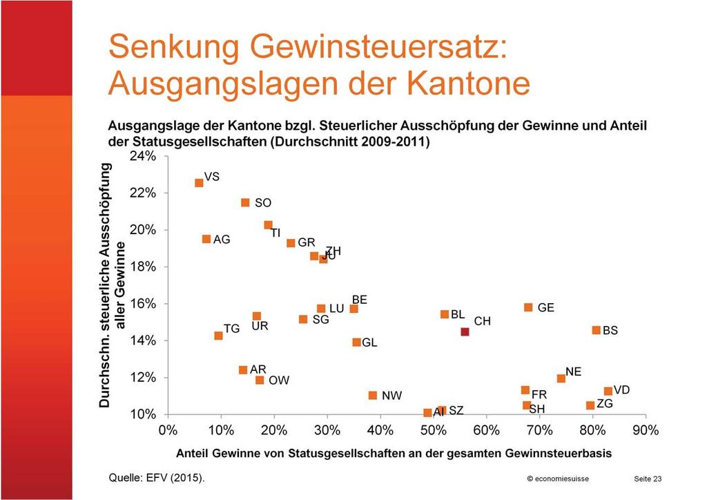 Kantone mit einem hohen Anteil an Statusgesellschaften schöpfen die Gewinne gesamthaft gesehen bereits heute relativ gering aus (unten rechts).