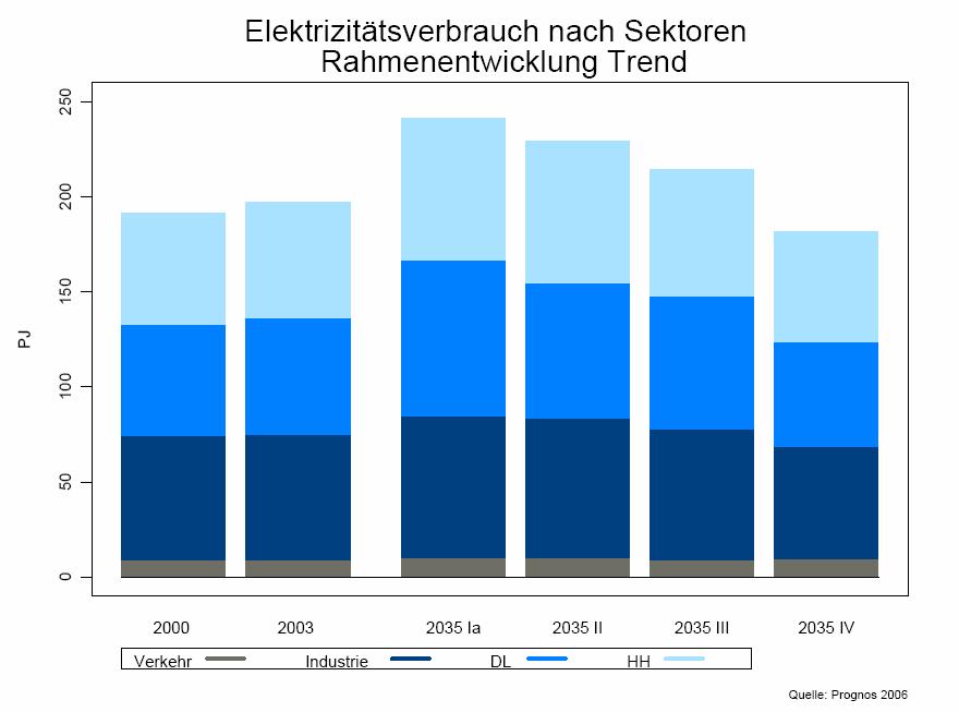 Elektrizitätsverbrauch Szenarien I bis IV Rahmenentwicklung Trend,