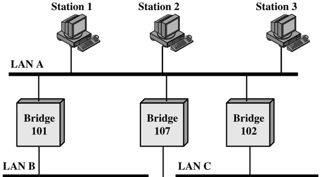 Address Learning Port für LAN A: 1, 2, 6 Port für LAN B: 4 (d.h. 3, 7 und 5 sind aktuell nicht bekannt) Empfang eines MAC Frames f mit Absenderadresse von Station n.
