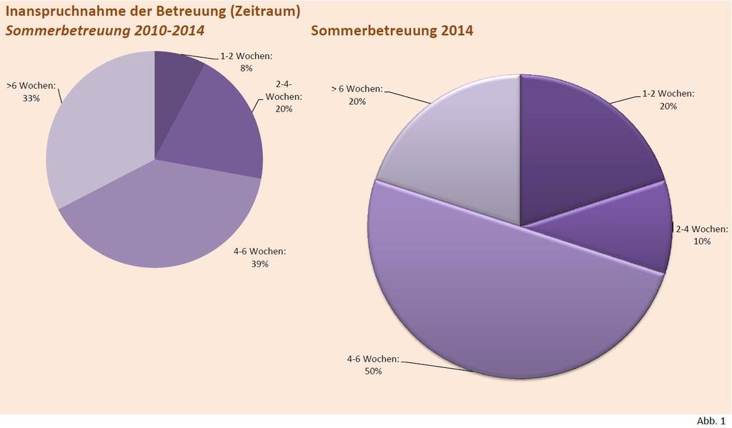 Dr. Alida Di Gangi Sommerbetreuung 2014: Zufriedenheitserhebung Auch dieses Jahr wurde die Sommerbetreuung des Gesundheitsbezirks Brixen zum fünften Mal in der Folge für die Kinder im Alter von 3 bis