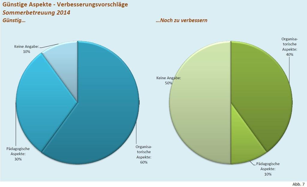 Das pädagogische Angebot liegt weiterhin etwas tiefer auf der Bewertungsskala.