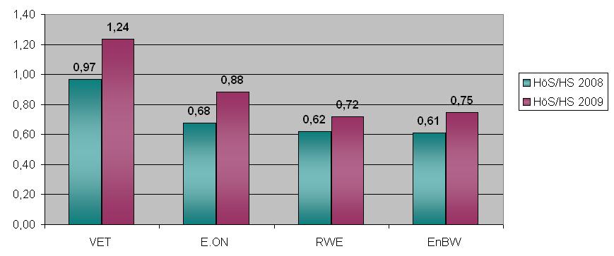 Vergleich Netzentgelte HöS/HS Spezifische Netzentgelte der Übertragungsnetzbetreiber (Abnahmefall: 30.000 kw, 5.