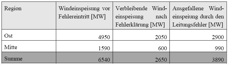 Versorgungssicherheit DENA-Studie Ausfall der Onshore-Windleistung aufgrund des