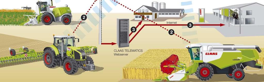 Telemetrie in der Landwirtschaft seit 2006 Beispiel: CLAAS TELEMATICS