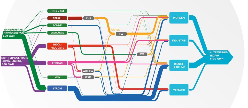 Energiekonzept 2050: Energieflüsse 2050