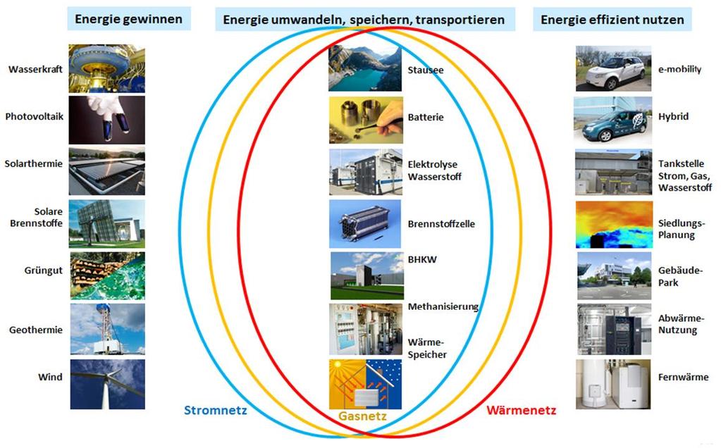 Konvergenz der Netze Die Planung und die Realisierung der Netzkonvergenz durch die sgsw ist zeitlich